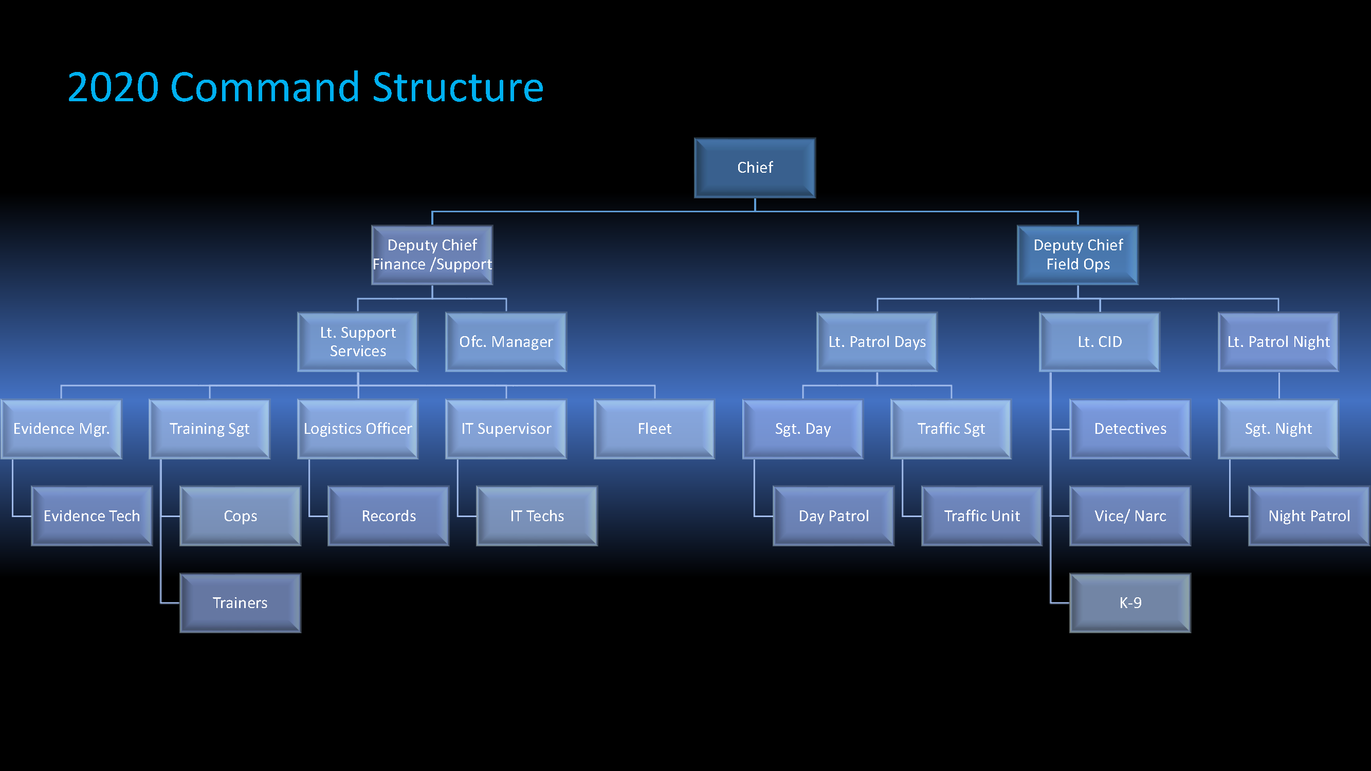 ORG CHART